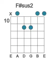 Guitar voicing #0 of the F# sus2 chord